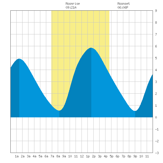 Bridgeport tide chart for Saturday, November 22, 2025