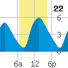 Bridgeport tide chart for Saturday, November 22, 2025