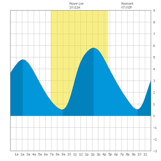 Bridgeport tide chart for Sunday, November 23, 2025