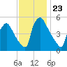 Bridgeport tide chart for Sunday, November 23, 2025