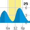 Bridgeport tide chart for Tuesday, November 25, 2025