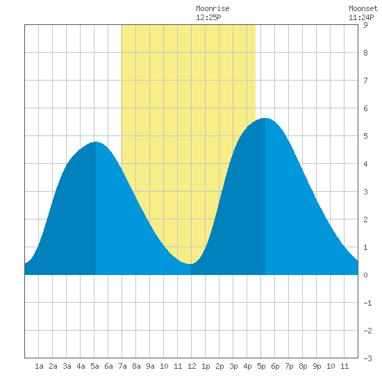 Bridgeport tide chart for Thursday, November 27, 2025