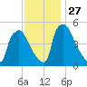 Bridgeport tide chart for Thursday, November 27, 2025