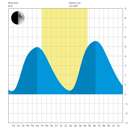 Bridgeport tide chart for Friday, November 28, 2025