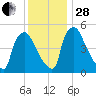 Bridgeport tide chart for Friday, November 28, 2025