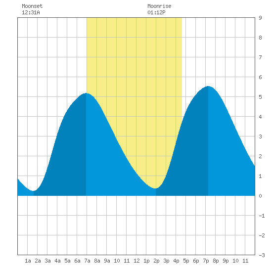 Bridgeport tide chart for Saturday, November 29, 2025