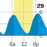Bridgeport tide chart for Saturday, November 29, 2025