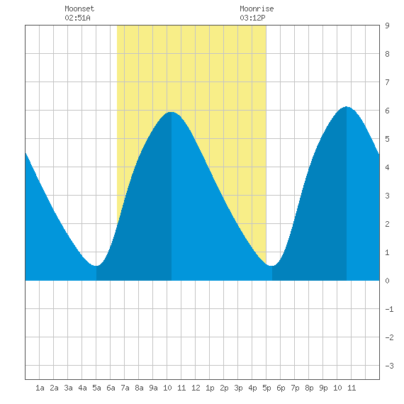 Bridgeport tide chart for Sunday, November 2, 2025