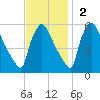Bridgeport tide chart for Sunday, November 2, 2025