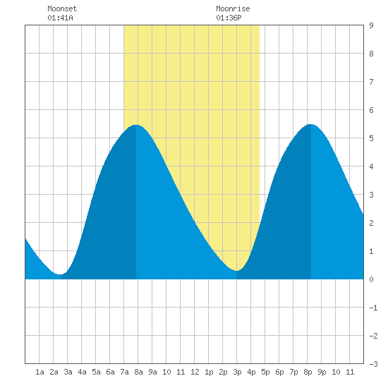 Bridgeport tide chart for Sunday, November 30, 2025