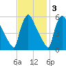 Bridgeport tide chart for Monday, November 3, 2025