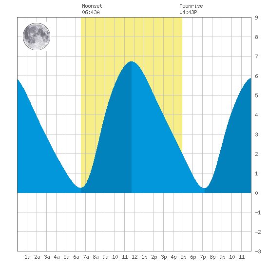 Bridgeport tide chart for Wednesday, November 5, 2025