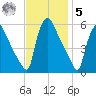 Bridgeport tide chart for Wednesday, November 5, 2025