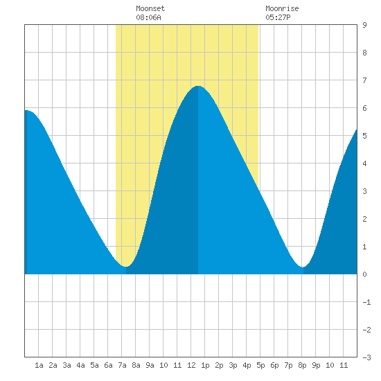 Bridgeport tide chart for Thursday, November 6, 2025
