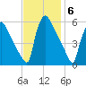 Bridgeport tide chart for Thursday, November 6, 2025
