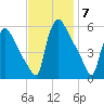 Bridgeport tide chart for Friday, November 7, 2025