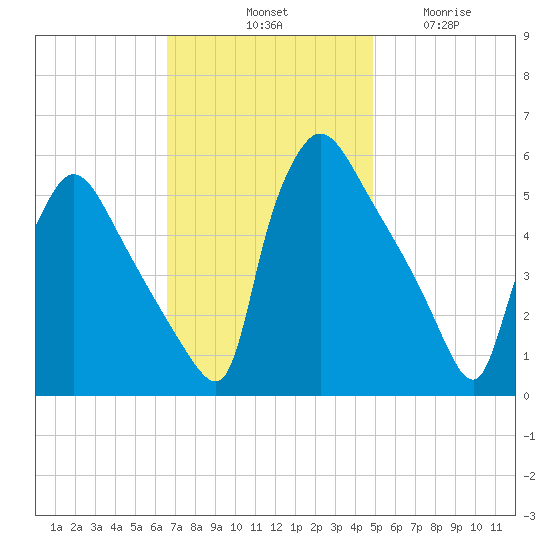 Bridgeport tide chart for Saturday, November 8, 2025