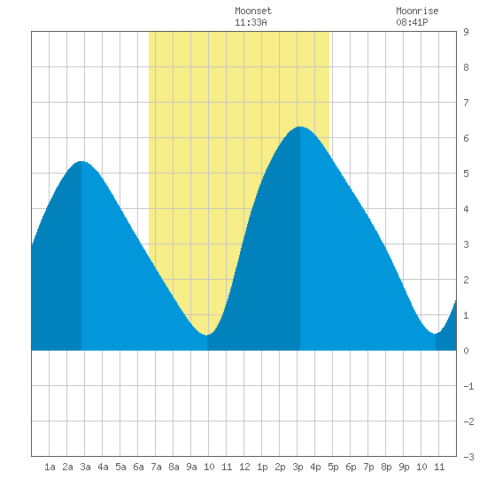 Bridgeport tide chart for Sunday, November 9, 2025