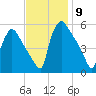 Bridgeport tide chart for Sunday, November 9, 2025