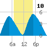 Bridgeport tide chart for Wednesday, December 10, 2025