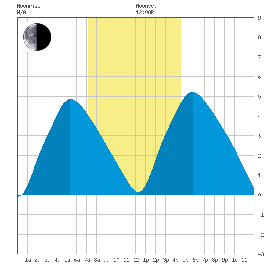 Bridgeport tide chart for Thursday, December 11, 2025