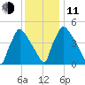 Bridgeport tide chart for Thursday, December 11, 2025