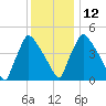 Bridgeport tide chart for Friday, December 12, 2025