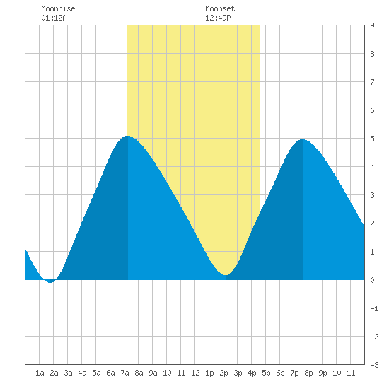 Bridgeport tide chart for Saturday, December 13, 2025