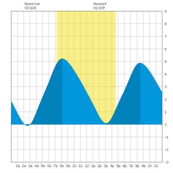 Bridgeport tide chart for Sunday, December 14, 2025