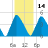Bridgeport tide chart for Sunday, December 14, 2025