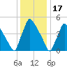 Bridgeport tide chart for Wednesday, December 17, 2025