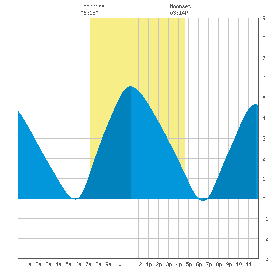 Bridgeport tide chart for Thursday, December 18, 2025