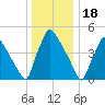 Bridgeport tide chart for Thursday, December 18, 2025