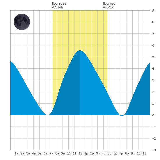 Bridgeport tide chart for Friday, December 19, 2025