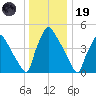 Bridgeport tide chart for Friday, December 19, 2025