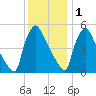 Bridgeport tide chart for Monday, December 1, 2025