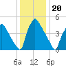 Bridgeport tide chart for Saturday, December 20, 2025