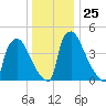 Bridgeport tide chart for Thursday, December 25, 2025