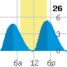 Bridgeport tide chart for Friday, December 26, 2025