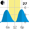 Bridgeport tide chart for Saturday, December 27, 2025