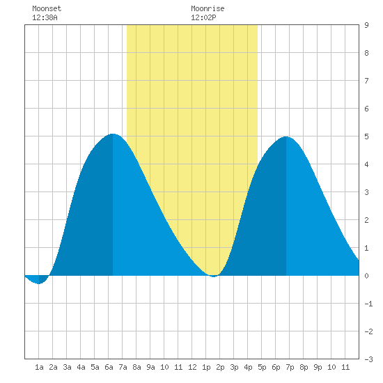 Bridgeport tide chart for Sunday, December 28, 2025