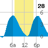 Bridgeport tide chart for Sunday, December 28, 2025