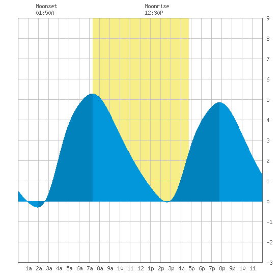 Bridgeport tide chart for Monday, December 29, 2025