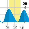 Bridgeport tide chart for Monday, December 29, 2025