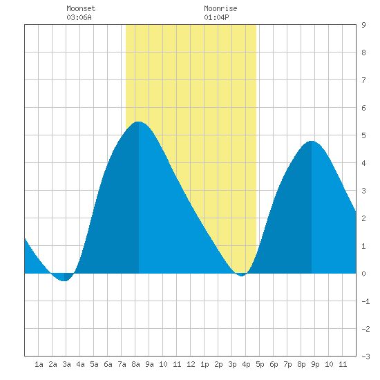 Bridgeport tide chart for Tuesday, December 30, 2025