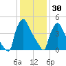 Bridgeport tide chart for Tuesday, December 30, 2025