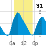 Bridgeport tide chart for Wednesday, December 31, 2025