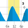 Bridgeport tide chart for Wednesday, December 3, 2025