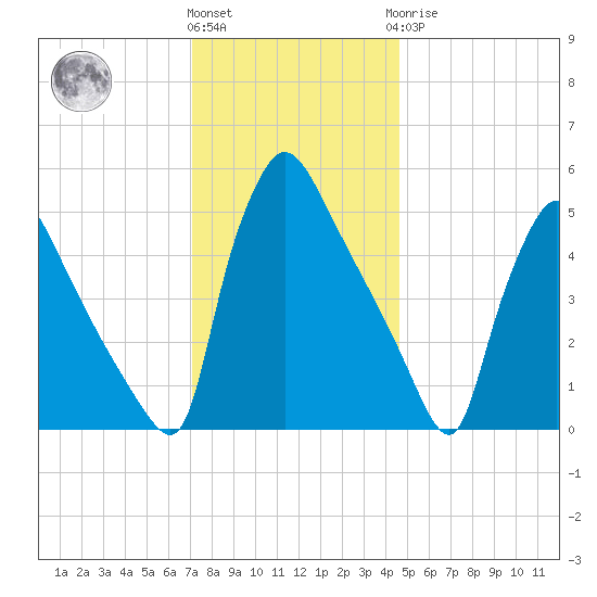Bridgeport tide chart for Thursday, December 4, 2025