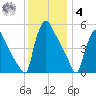 Bridgeport tide chart for Thursday, December 4, 2025